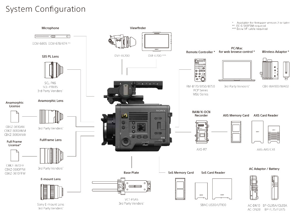 Sony Venice - System-Konfiguration & Zubehör